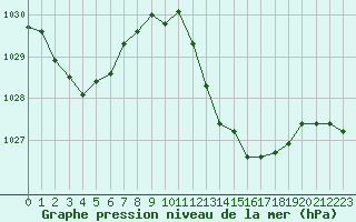 Courbe de la pression atmosphrique pour San Casciano di Cascina (It)