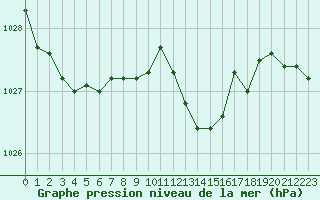 Courbe de la pression atmosphrique pour Saint-Cyprien (66)