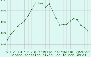 Courbe de la pression atmosphrique pour Aurillac (15)