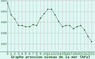 Courbe de la pression atmosphrique pour Laqueuille (63)