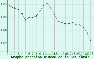 Courbe de la pression atmosphrique pour Seichamps (54)