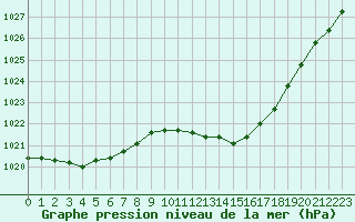 Courbe de la pression atmosphrique pour Rouen (76)