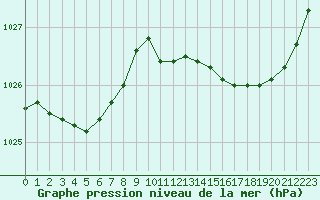 Courbe de la pression atmosphrique pour Lanvoc (29)