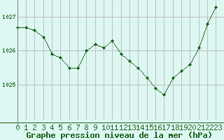 Courbe de la pression atmosphrique pour Mazres Le Massuet (09)