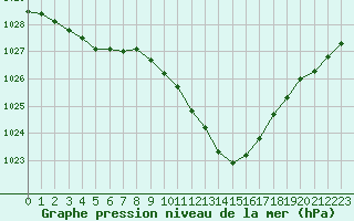 Courbe de la pression atmosphrique pour Vichy (03)