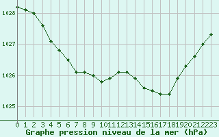 Courbe de la pression atmosphrique pour Brest (29)