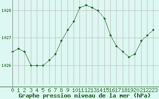 Courbe de la pression atmosphrique pour Woluwe-Saint-Pierre (Be)