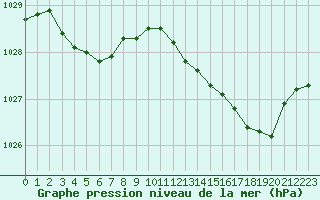 Courbe de la pression atmosphrique pour Caix (80)