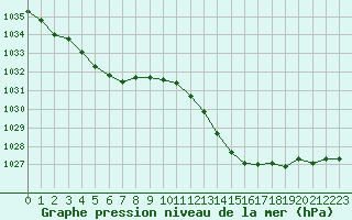 Courbe de la pression atmosphrique pour Corny-sur-Moselle (57)