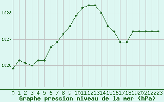 Courbe de la pression atmosphrique pour Alenon (61)