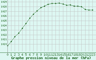 Courbe de la pression atmosphrique pour Hoek Van Holland
