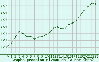 Courbe de la pression atmosphrique pour Jarnages (23)