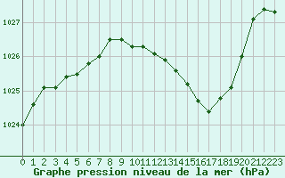 Courbe de la pression atmosphrique pour Ble / Mulhouse (68)