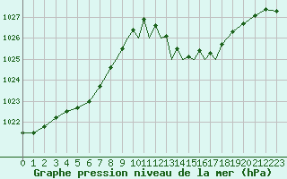 Courbe de la pression atmosphrique pour Gibraltar (UK)