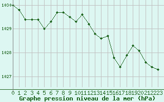Courbe de la pression atmosphrique pour Orlu - Les Ioules (09)