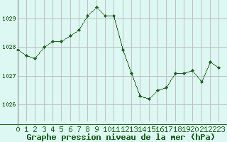 Courbe de la pression atmosphrique pour Lyon - Saint-Exupry (69)