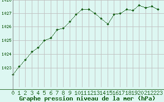 Courbe de la pression atmosphrique pour Langres (52) 