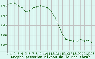 Courbe de la pression atmosphrique pour Orly (91)