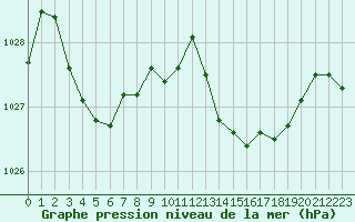 Courbe de la pression atmosphrique pour Nmes - Courbessac (30)