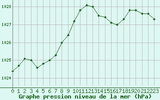 Courbe de la pression atmosphrique pour Pointe de Socoa (64)