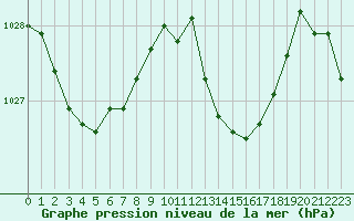 Courbe de la pression atmosphrique pour Dax (40)