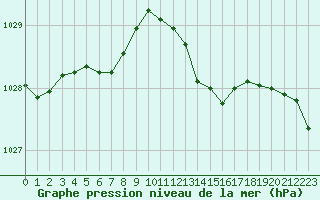 Courbe de la pression atmosphrique pour Evergem (Be)