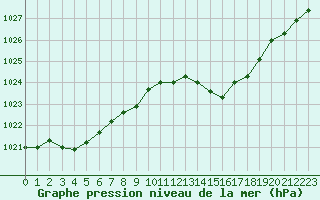 Courbe de la pression atmosphrique pour Mazres Le Massuet (09)