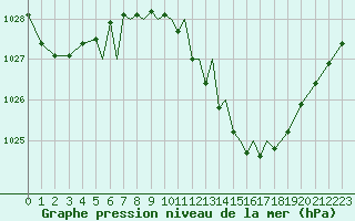 Courbe de la pression atmosphrique pour Badajoz / Talavera La Real