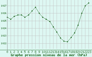 Courbe de la pression atmosphrique pour Saint-Girons (09)