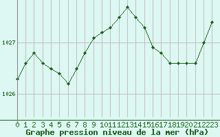 Courbe de la pression atmosphrique pour Dinard (35)