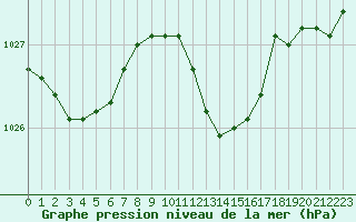 Courbe de la pression atmosphrique pour Muehlacker