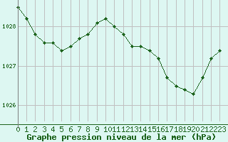 Courbe de la pression atmosphrique pour Le Havre - Octeville (76)