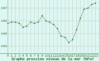Courbe de la pression atmosphrique pour Ristolas (05)