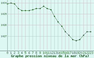 Courbe de la pression atmosphrique pour Beerse (Be)