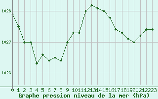 Courbe de la pression atmosphrique pour Lille (59)