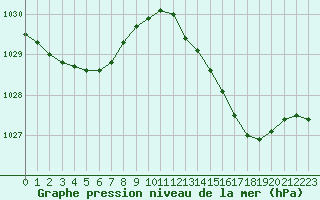 Courbe de la pression atmosphrique pour Dieppe (76)