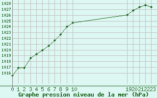 Courbe de la pression atmosphrique pour Manlleu (Esp)