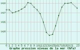 Courbe de la pression atmosphrique pour Sarajevo-Bejelave