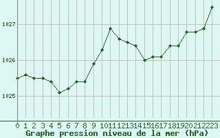 Courbe de la pression atmosphrique pour Dieppe (76)