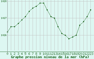 Courbe de la pression atmosphrique pour Shawbury