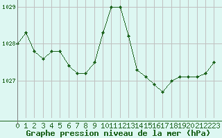 Courbe de la pression atmosphrique pour Jan (Esp)