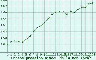 Courbe de la pression atmosphrique pour Cap Pertusato (2A)