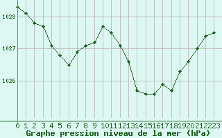 Courbe de la pression atmosphrique pour Sant Quint - La Boria (Esp)