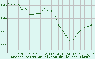 Courbe de la pression atmosphrique pour Pau (64)