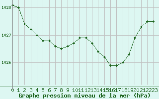 Courbe de la pression atmosphrique pour Nostang (56)