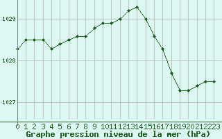 Courbe de la pression atmosphrique pour Deauville (14)