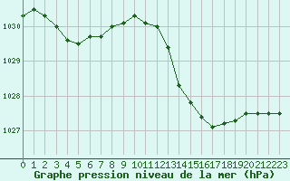 Courbe de la pression atmosphrique pour Tour-en-Sologne (41)