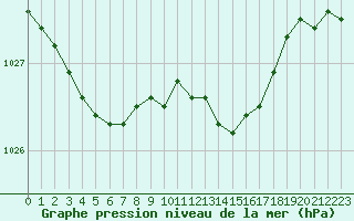 Courbe de la pression atmosphrique pour Tours (37)