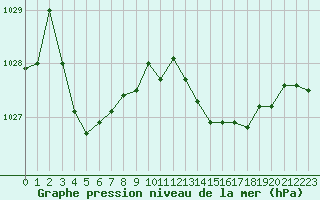 Courbe de la pression atmosphrique pour Istres (13)