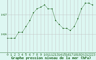 Courbe de la pression atmosphrique pour Manston (UK)